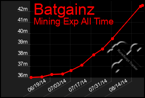 Total Graph of Batgainz