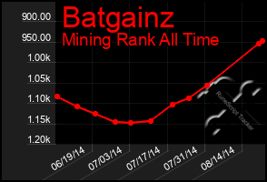 Total Graph of Batgainz