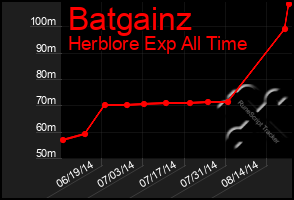 Total Graph of Batgainz