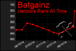 Total Graph of Batgainz