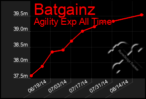 Total Graph of Batgainz