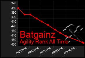 Total Graph of Batgainz