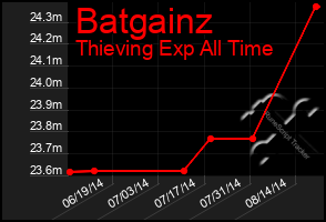 Total Graph of Batgainz