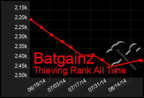 Total Graph of Batgainz