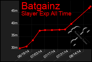 Total Graph of Batgainz