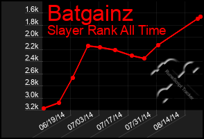 Total Graph of Batgainz