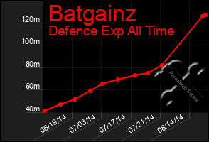 Total Graph of Batgainz