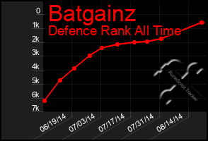 Total Graph of Batgainz