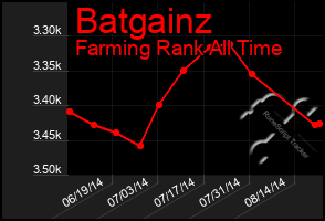 Total Graph of Batgainz