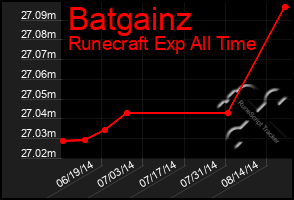 Total Graph of Batgainz