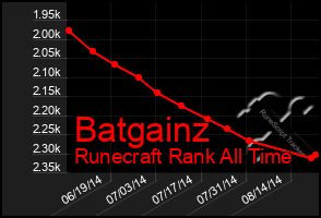 Total Graph of Batgainz