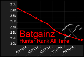 Total Graph of Batgainz