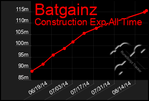 Total Graph of Batgainz