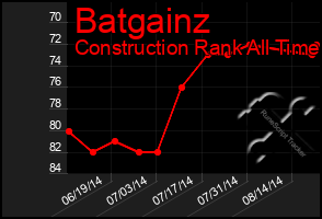 Total Graph of Batgainz