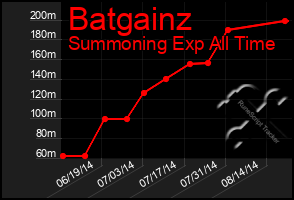 Total Graph of Batgainz