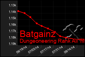 Total Graph of Batgainz