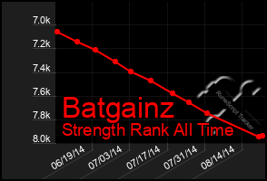 Total Graph of Batgainz