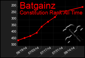 Total Graph of Batgainz