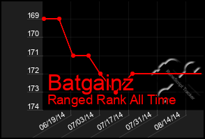 Total Graph of Batgainz