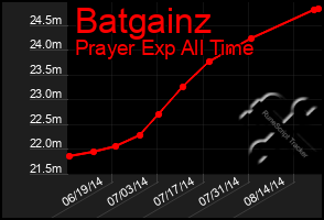 Total Graph of Batgainz