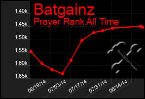 Total Graph of Batgainz