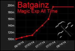 Total Graph of Batgainz