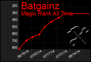 Total Graph of Batgainz