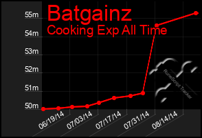 Total Graph of Batgainz