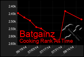 Total Graph of Batgainz