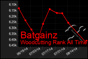 Total Graph of Batgainz