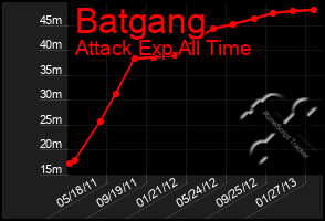 Total Graph of Batgang