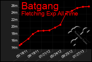 Total Graph of Batgang