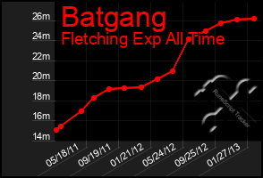 Total Graph of Batgang