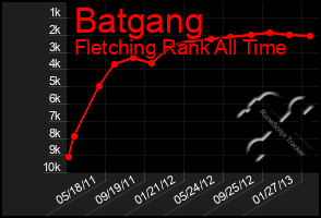 Total Graph of Batgang