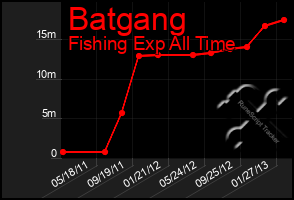 Total Graph of Batgang