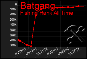 Total Graph of Batgang