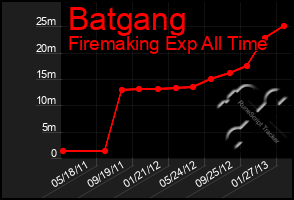 Total Graph of Batgang