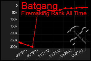 Total Graph of Batgang