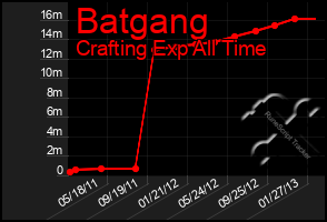 Total Graph of Batgang