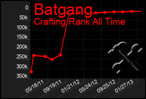 Total Graph of Batgang