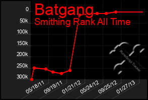 Total Graph of Batgang