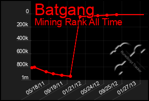 Total Graph of Batgang