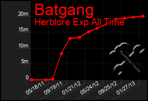 Total Graph of Batgang