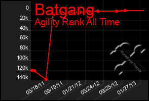 Total Graph of Batgang