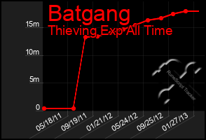 Total Graph of Batgang