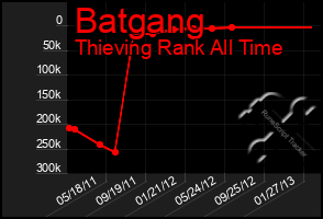 Total Graph of Batgang