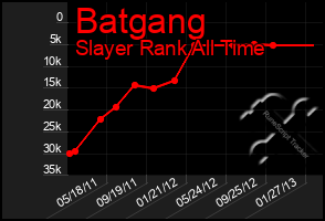 Total Graph of Batgang