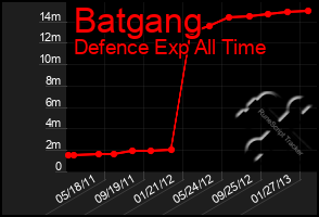 Total Graph of Batgang