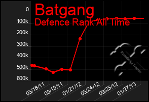 Total Graph of Batgang