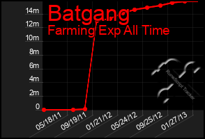 Total Graph of Batgang